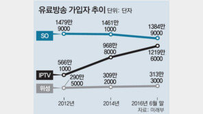 유료방송 ‘사업권역-합산규제’ 폐지 연기… 미디어 빅뱅 미뤄져