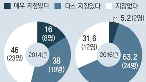 [단독]돈으로는 치유 못할 상처… 위안부 피해자 10명중 7명 “우울-불안”