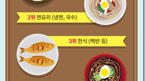 114 통계로 알아본 한국인이 가장 사랑한 음식 ‘베스트5’