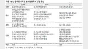 충남 축제 “기죽어”… 강원 축제 “기살아”