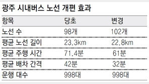 광주 시내버스 노선 절반 새해 2월부터 바뀐다