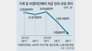 빚내 집 사느라… 3분기 가계 여윳돈 86%↓