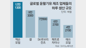 정유업계 새 먹거리로 떠오른 車엔진오일
