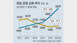 한일 관광 교류 늘어 1000만명 시대 눈앞
