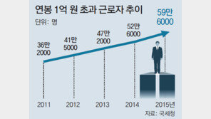억대 연봉 직장인 59만6000명… 13% 증가