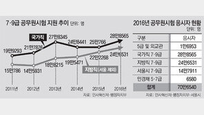 올해 公試 응시 70만명 돌파… 노량진 학원가 ‘서글픈 호황’