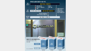 구식 특허 끼워 팔고… 스마트폰 가격 5% ‘퀄컴稅’로 떼가