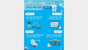 한국인 검색량 1위 도시는 ‘제주’…오사카·홍콩 앞질렀다