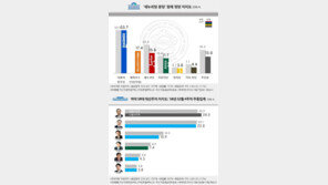 개혁보수신당  17.4% > 새누리 15.8%…1위 반기문, 문재인과 격차 벌려 