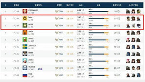 블리자드 '오버워치' 불법 핵프로그램에 무방비 노출..'사실상 포기 상태'