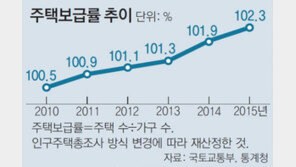 주택보급률, 전국 102.3%-서울 96%