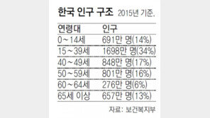 전국민 노후준비, 정부가 챙긴다