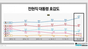 노무현 47.7% > 박정희 25.9%…역대 대통령 호감도, 박근혜(1.6%) 꼴찌