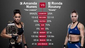 [UFC207]아만다 누네즈 “론다 로우지, 영화 찍으며 생활하면 돼…더이상 임팩트 주기 힘들 것”