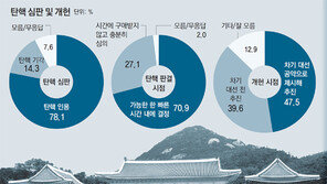 국민 10명중 8명 “헌재, 朴대통령 탄핵안 받아들여야”