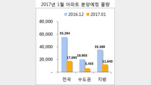 1월 분양 물량, 전월比 70% 감소