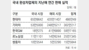 현대·기아車 올해 판매목표 825만대