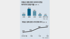 “요즘 부동산경매 돈된대”… 20, 30대 러시