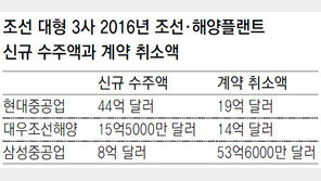 일감 까먹는 造船… ‘빅3 수주액’보다 계약취소 더 많아