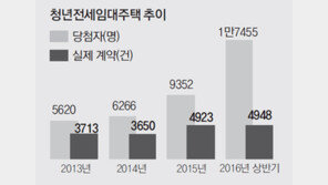 뽑히면 뭐하나 집이 없는데… 분통 터지는 ‘청년전세임대’