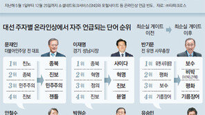 ‘온라인 시대정신’ 문재인 4개 분야 선두… 안철수 ‘개혁’ 1위