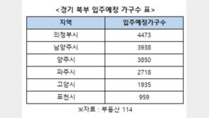 경기 북부지역 1만7800가구 집들이