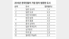 한국인 3명중 1명 “나 홀로 해외여행”