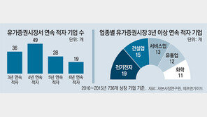 만년 적자기업도 퇴출 없는… ‘코스피 요지경’