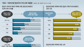 경제력이 좌우하는 대학 진학… 할아버지 재력까지 동원