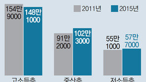 빚 내서 교육비 쓰는 ‘에듀푸어’ 60만 가구