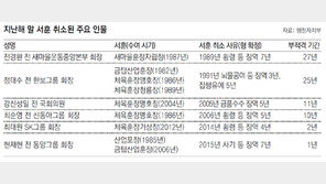 전경환-정태수 등 36명 서훈 취소