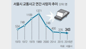 46년만에… 서울 교통사고 사망 하루 1명 미만