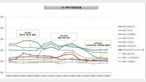 [12월 월간 PC방 순위] 오버워치와 LOL의 치열한 1위 쟁탈전 그리고 히오스의 하락