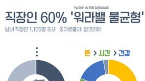 일과 생활의 균형 위해 필요한 것, 돈 > 시간 > 건강