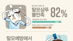 성인남녀 93% “탈모에 대한 위기감 느껴”