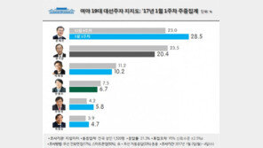 민주38.4% 〉새누리13.1% 약 3배 차이… 문재인, 반기문 꺾고 1위 탈환