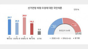 ‘선거연령 18세 하향조정’에 “국민의 의무 질 나이” vs “애들 이용해서 정권 노리나”