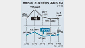 13분기만에 9조원대 영업이익… 스마트폰 사업서도 예상넘는 실적