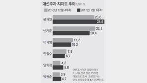 문재인 ‘집토끼 집중공략’ 효과 보나