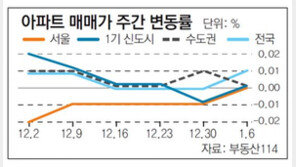 [아파트 시세]서울 아파트값 하락세 5주만에 멈춰