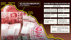中, 환율방어 약발 안먹혀… ‘위안화쇼크’ 또 오나