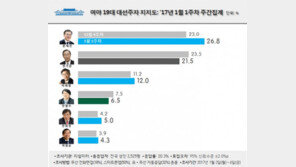 “문재인 26.8%, 반기문 오차범위 밖으로 밀어내며 선두 탈환…3위는 이재명”