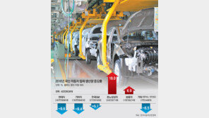 ‘빅5’ 탈락 한국 車생산, 파업이 결정타