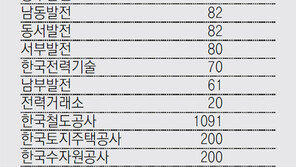 11개 전력 공기관, 올해 신입사원 3250명 채용
