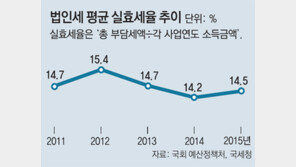 기업 실질 稅부담 3년만에 처음 늘었다