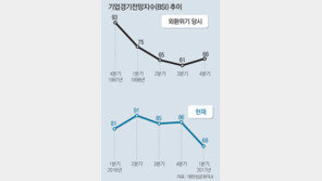 기업 체감경기 외환위기 수준… 채용 한파