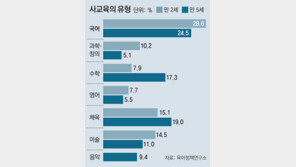 다섯살배기 10명 중 8명 매일 사교육
