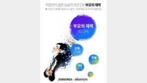 씁쓸한 대한민국 … ‘출세의 조건’ 물었더니, ‘부모의 재력’ 2년연속 1위