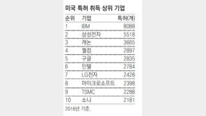 삼성전자 美특허 취득, 작년 5518건… 11년째 2위