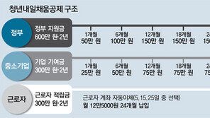 [청년드림]中企서 2년 일하면 목돈 1200만원 생겨요